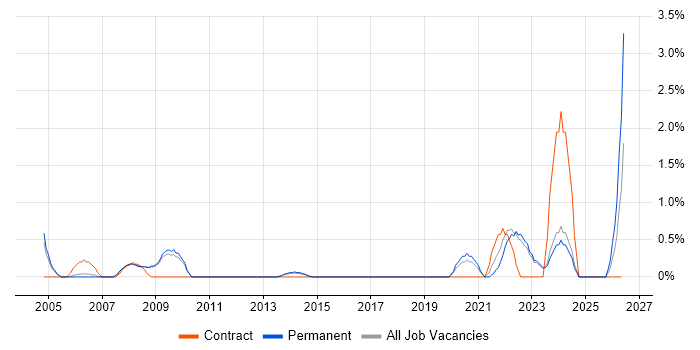 Resource Allocation job vacancy trend in York