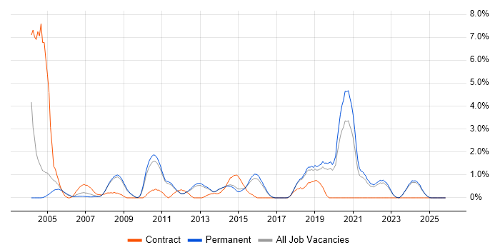 Resource Management job vacancy trend in York