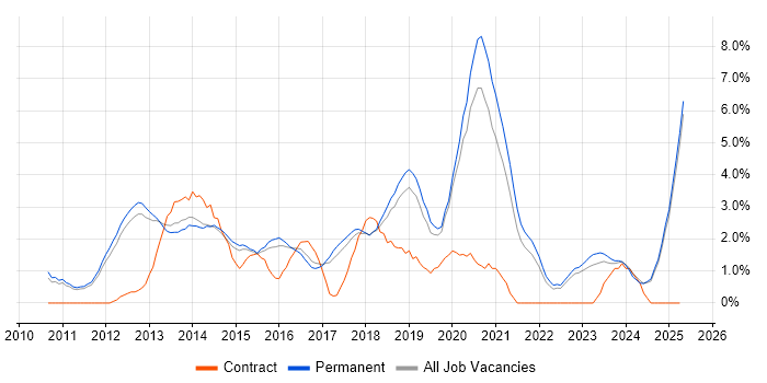 Job vacancy trend for REST in York Job vacancy trend for REST in York