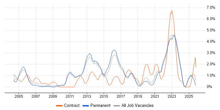 Risk Management job vacancy trend in York