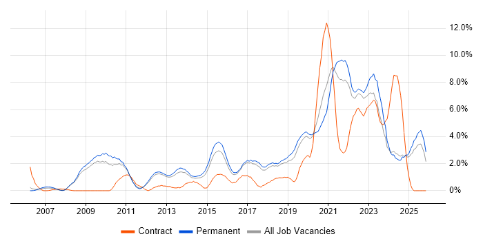 Roadmaps job vacancy trend in York