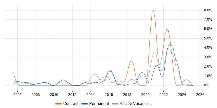 Job vacancy trend for Root Cause Analysis in York Job vacancy trend for Root Cause Analysis in York