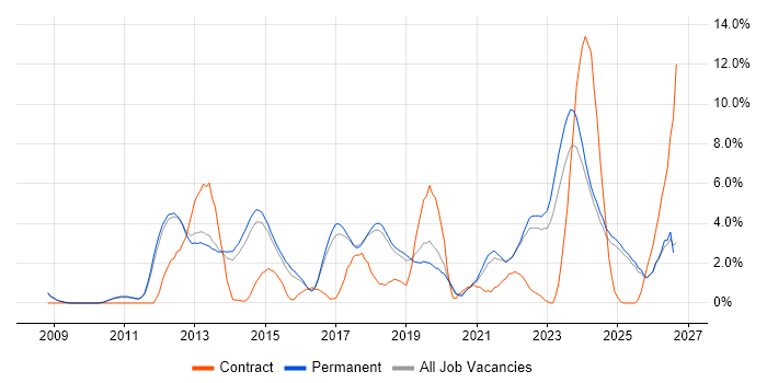 SaaS job vacancy trend in York