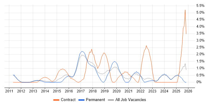 Salesforce job vacancy trend in York