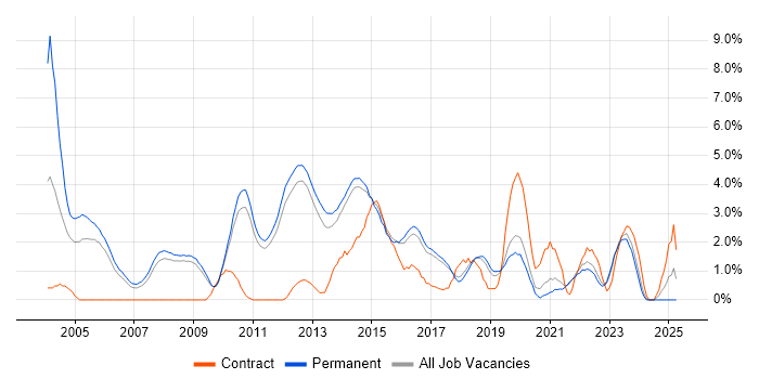 Job vacancy trend for SAN in York