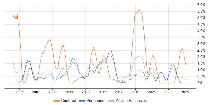 Job vacancy trend for SAP in York Job vacancy trend for SAP in York