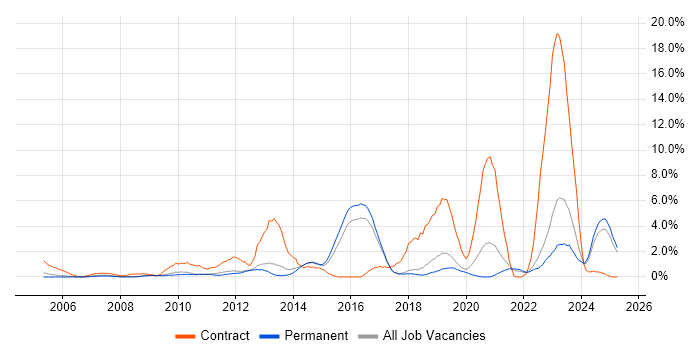 Job vacancy trend for SC Cleared in York Job vacancy trend for SC Cleared in York