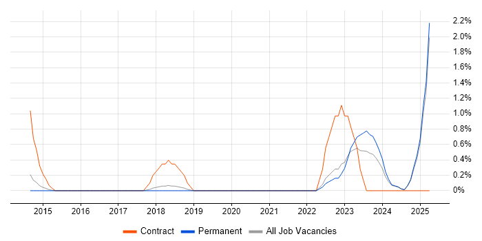 Job vacancy trend for Scaled Agile Framework in York Job vacancy trend for Scaled Agile Framework in York