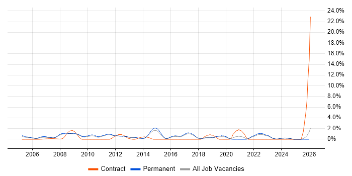 Scenario Testing job vacancy trend in York