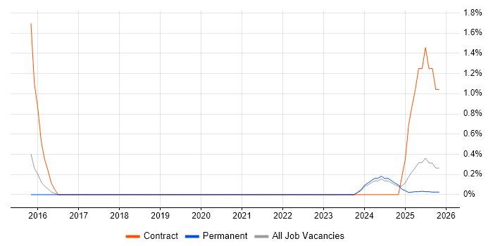 scikit-learn job vacancy trend in York