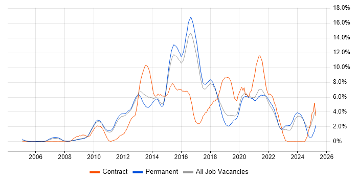 Job vacancy trend for Scrum in York Job vacancy trend for Scrum in York