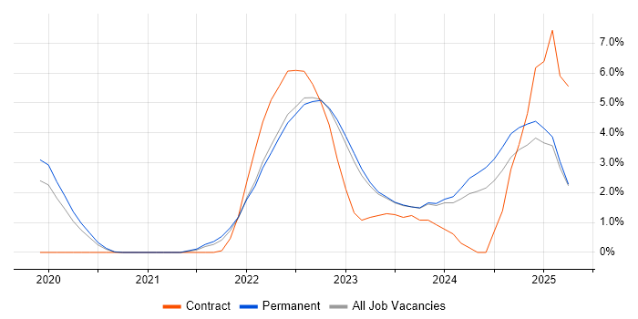 Job vacancy trend for SD-WAN in York