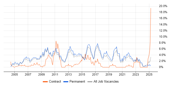 Job vacancy trend for SDLC in York