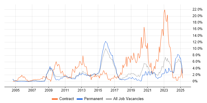 Job vacancy trend for Security Cleared in York