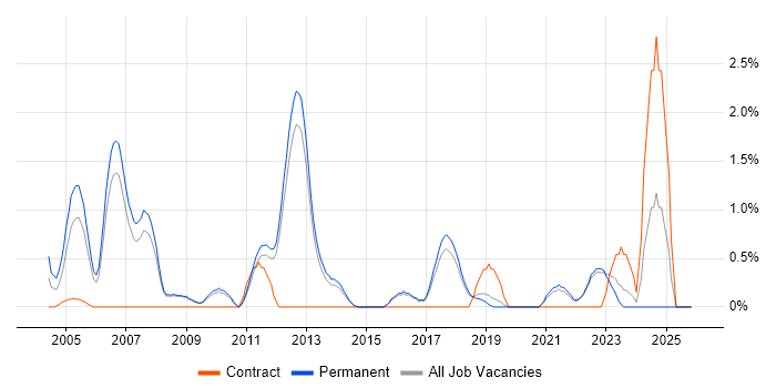 Security Engineer job vacancy trend in York