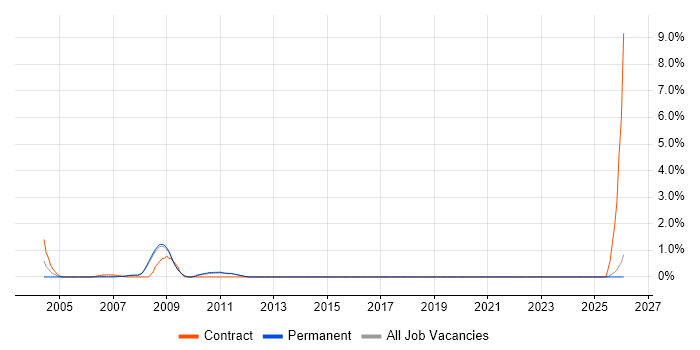 Security Patching job vacancy trend in York