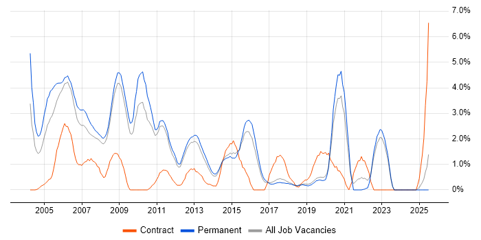 Job vacancy trend for Senior Analyst in York