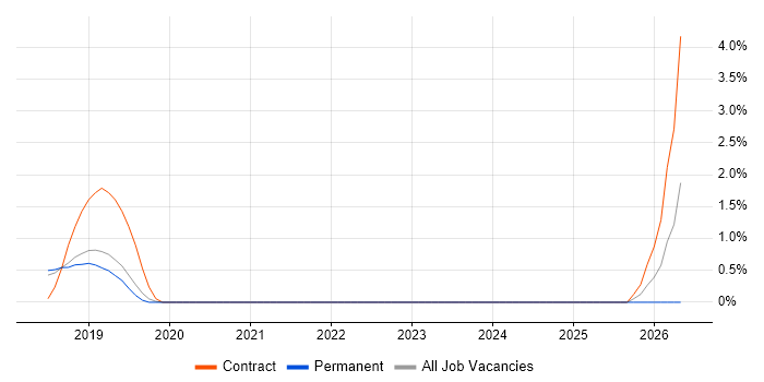 Senior Cloud Engineer job vacancy trend in York