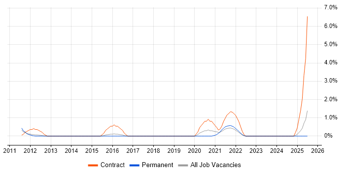 Job vacancy trend for Senior PMO in York