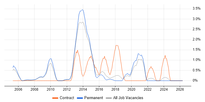 Server Engineer job vacancy trend in York