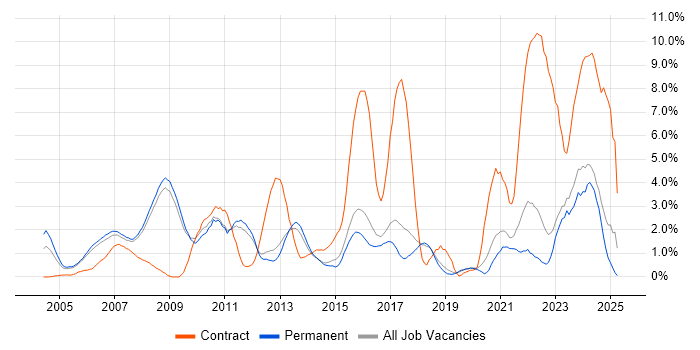 Job vacancy trend for Service Analyst in York