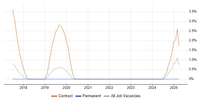 Job vacancy trend for Service Architect in York Job vacancy trend for Service Architect in York