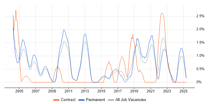 Job vacancy trend for Service Delivery Manager in York Job vacancy trend for Service Delivery Manager in York
