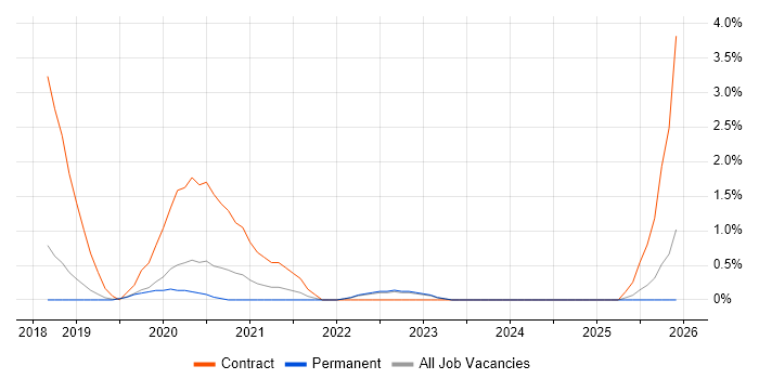 Service Designer job vacancy trend in York