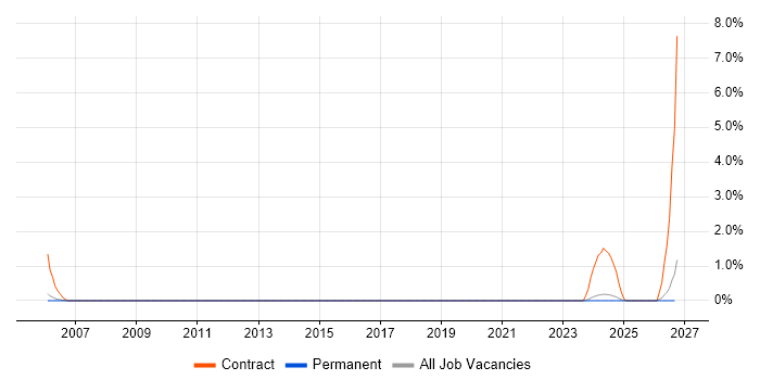 Service-Level Objective job vacancy trend in York