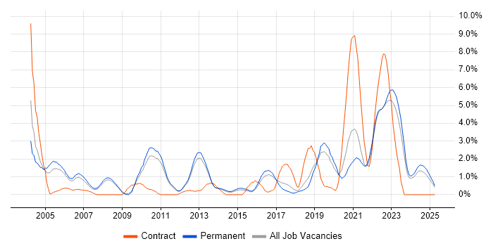 Job vacancy trend for Service Manager in York Job vacancy trend for Service Manager in York