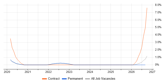 ServiceNow Developer job vacancy trend in York