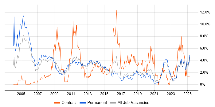 Job vacancy trend for SharePoint in York