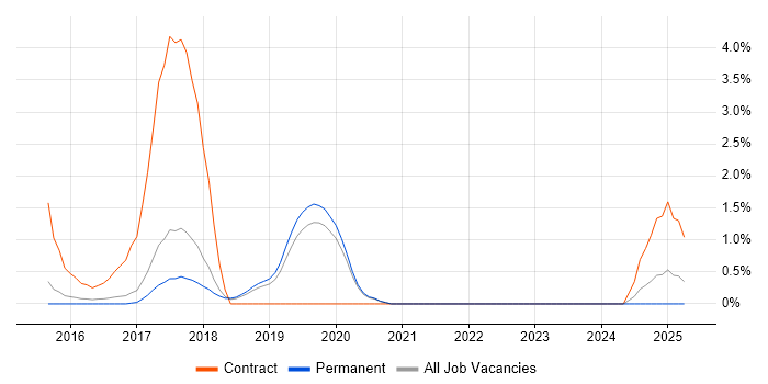 Job vacancy trend for Skype in York
