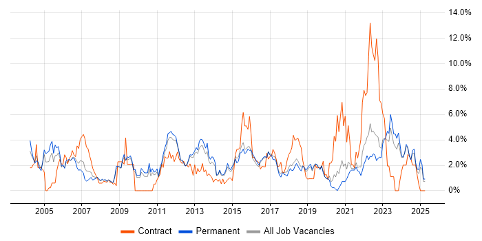 Job vacancy trend for SLA in York Job vacancy trend for SLA in York