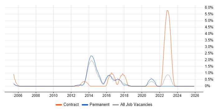 Smartphone job vacancy trend in York