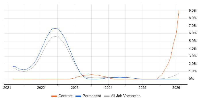 Snowflake job vacancy trend in York