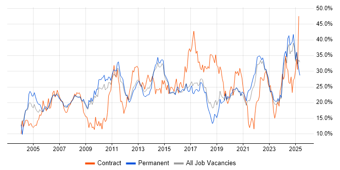 Job vacancy trend for Social Skills in York Job vacancy trend for Social Skills in York