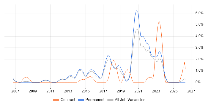 Software Delivery job vacancy trend in York