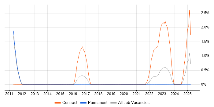 Job vacancy trend for Software Deployment in York