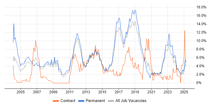 Job vacancy trend for Software Engineering in York Job vacancy trend for Software Engineering in York