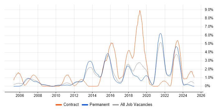 Job vacancy trend for Solutions Architect in York