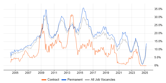 Job vacancy trend for SQL Server in York Job vacancy trend for SQL Server in York