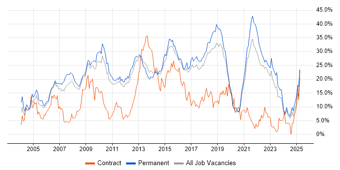 Job vacancy trend for SQL in York Job vacancy trend for SQL in York