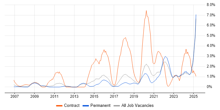 Job vacancy trend for Stakeholder Engagement in York Job vacancy trend for Stakeholder Engagement in York