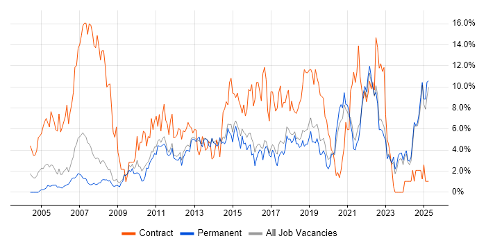Job vacancy trend for Stakeholder Management in York