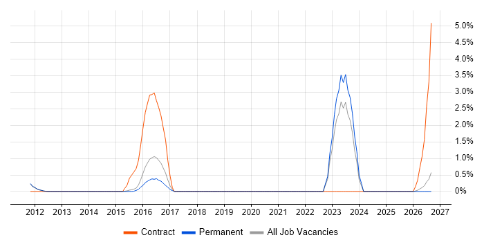 Star Schema job vacancy trend in York