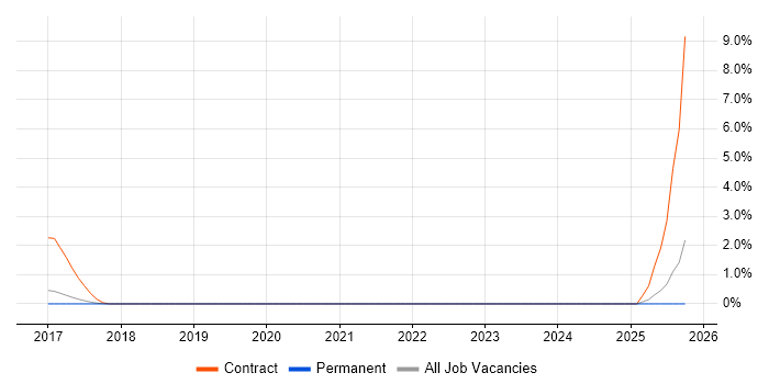 Storytelling job vacancy trend in York Storytelling job vacancy trend in York