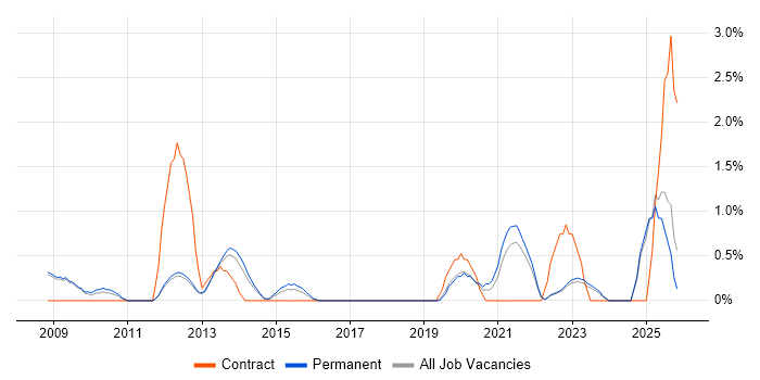 Strategic Planning job vacancy trend in York
