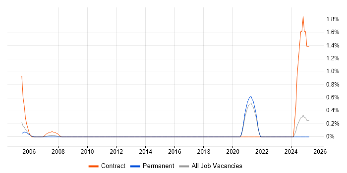 Job vacancy trend for Supplier Manager in York