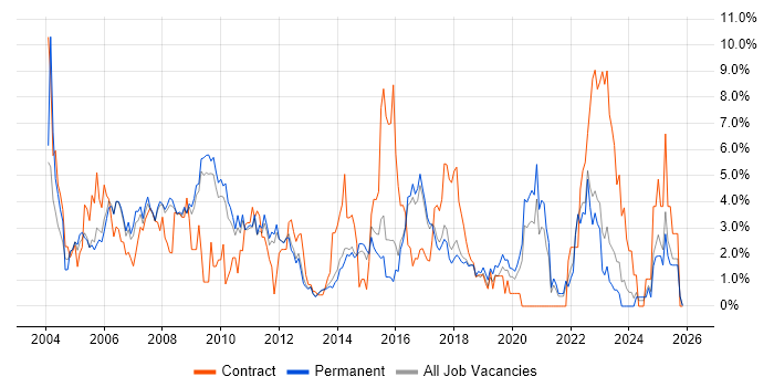 Support Analyst job vacancy trend in York